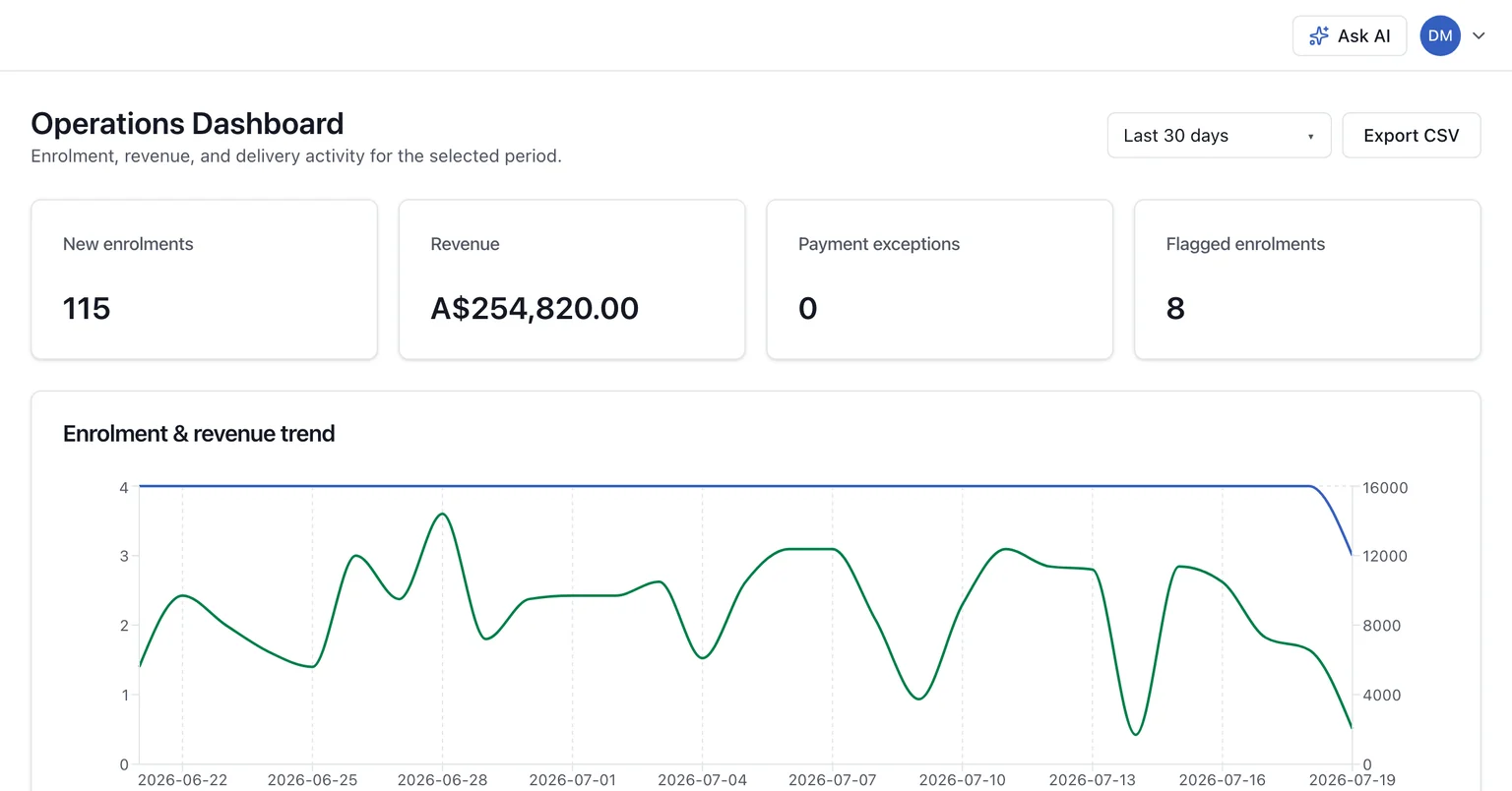 RTOCentral operations dashboard showing new enrolments, revenue, payment exceptions, and an enrolment and revenue trend chart.